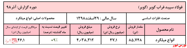 مبلغ فروش ۹ ماهه شرکت به بیش از ۲۶ هزار میلیارد ریال رسید