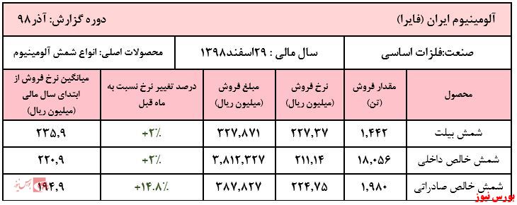جهش صادراتی ۱۵درصدی 
