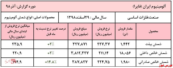 جهش صادراتی ۱۵درصدی 