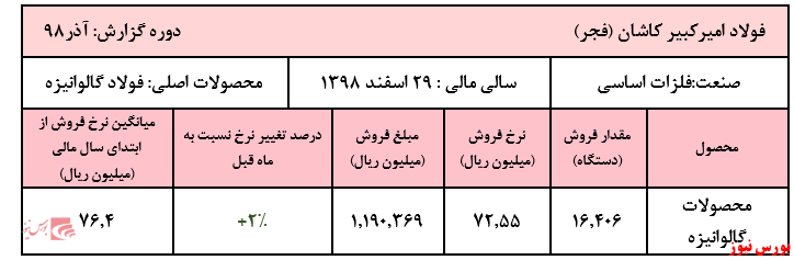 فروش ۹ ماهه شرکت به ۷.۶۳۰ میلیارد ریال رسید