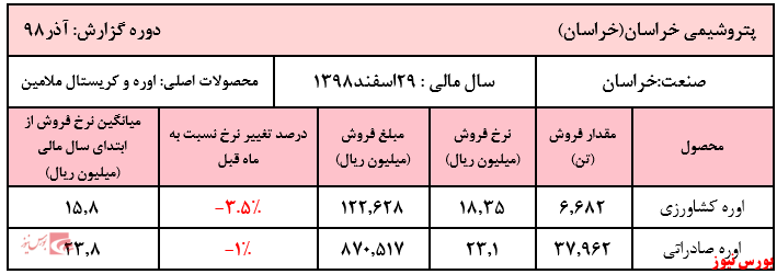 فروش ۹ ماهه شرکت به بیش از ۱۰ هزار میلیارد ریال رسید