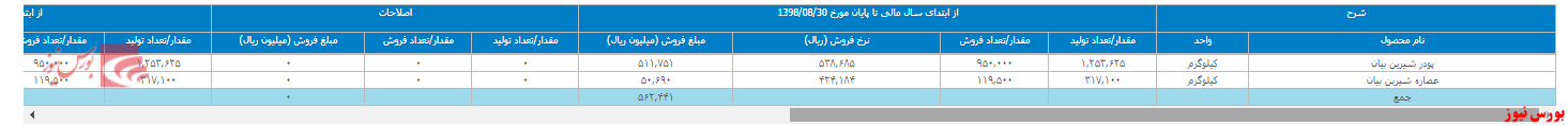 رشد ۴۴ درصدی درآمد  