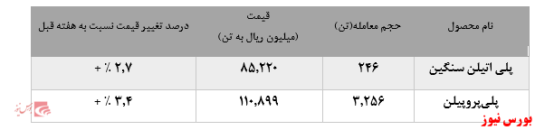 کاهش چشمگیر فروش پلی اتیلن سنگین پتروشیمی مارون در بورس کالا ادامه دارد: