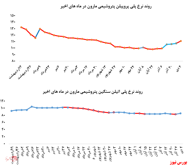 کاهش چشمگیر فروش پلی اتیلن سنگین پتروشیمی مارون در بورس کالا ادامه دارد: