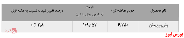 • تداوم افت فروش پلی‌پروپیلن جم در بورس کالا: