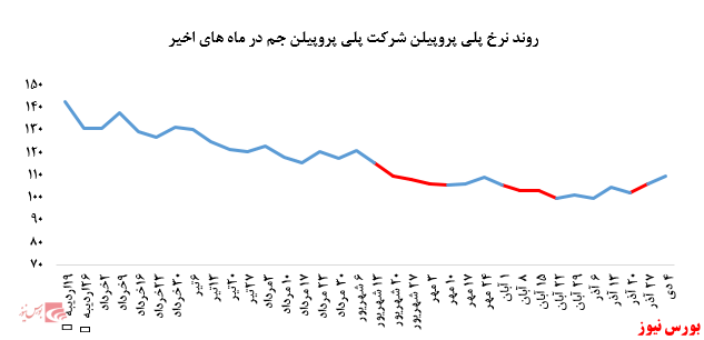• تداوم افت فروش پلی‌پروپیلن جم در بورس کالا: