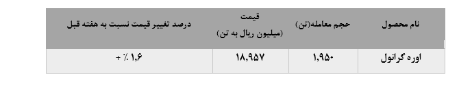 • رشد ۱۴۰۰ تنی معاملات کرمانشاه در معاملات هفته گذشته بورس کالا: