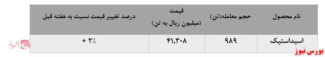 • رشد نرخ فروش اسیداستیک پتروشیمی فن آوران در بورس کالا: