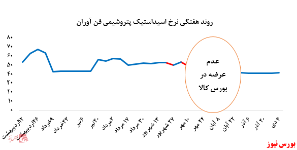 • رشد نرخ فروش اسیداستیک پتروشیمی فن آوران در بورس کالا: