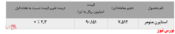 تداوم رشد نرخ فروش استارین منومر پتروشیمی پارس در بورس کالا