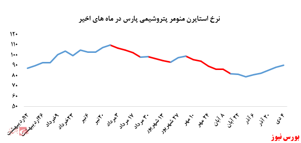 تداوم رشد نرخ فروش استارین منومر پتروشیمی پارس در بورس کالا