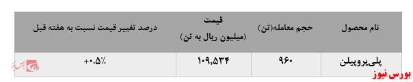 • افزایش فروش پلی‌پروپیلن 