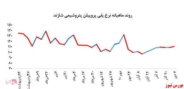 • افزایش فروش پلی‌پروپیلن 