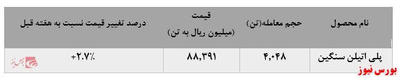 کاهش بیش از ۲۰۰۰ تنی فروش پلی اتین سنگین پتروشیمی جم در بورس کالا: