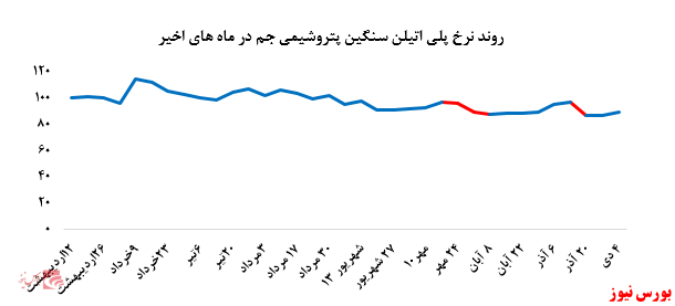 کاهش بیش از ۲۰۰۰ تنی فروش پلی اتین سنگین پتروشیمی جم در بورس کالا: