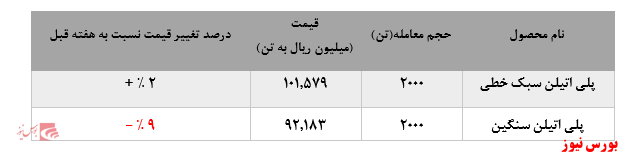 کاهش میزان فروش و افزایش نرخ‌های پلی اتیلن سبک خطی پتروشیمی امیرکبیر در بورس کالا: