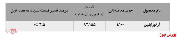 رشد نرخ فروش و حجم فروش آرتوزایلین پتروشیمی برزویه در معاملات هفته اخیر بورس کالا: