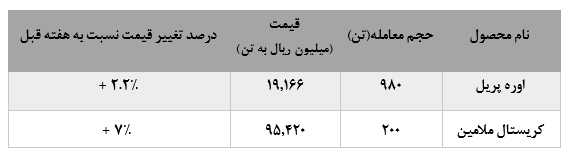 ادامه دار بودن افزایش نرخ فروش محصولات پتروشمی خراسان در بورس کالا: