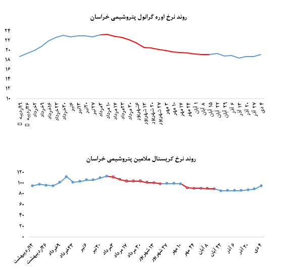 ادامه دار بودن افزایش نرخ فروش محصولات پتروشمی خراسان در بورس کالا: