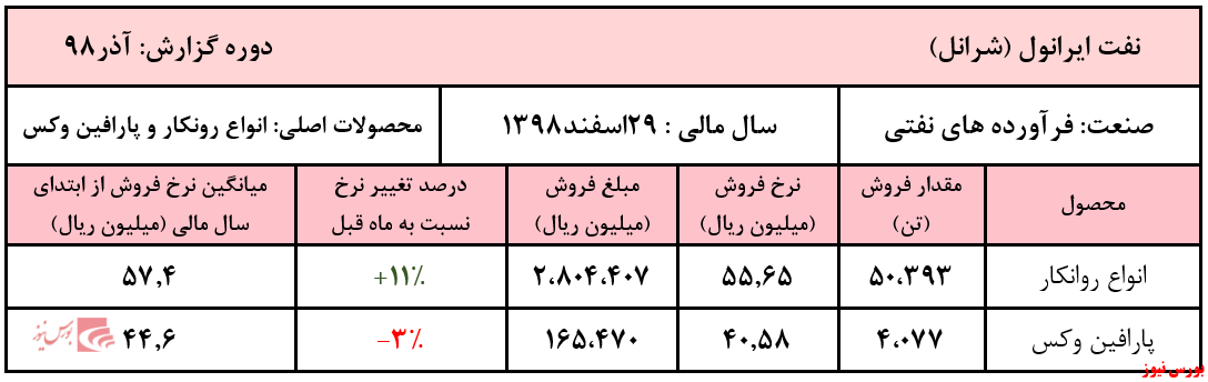 رشد دو رقمی نرخ فروش روانکار 