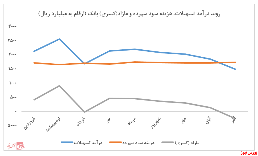 رشد ۱۳۵درصدی 