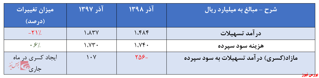 رشد ۱۳۵درصدی 