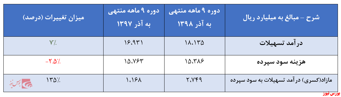 رشد ۱۳۵درصدی 