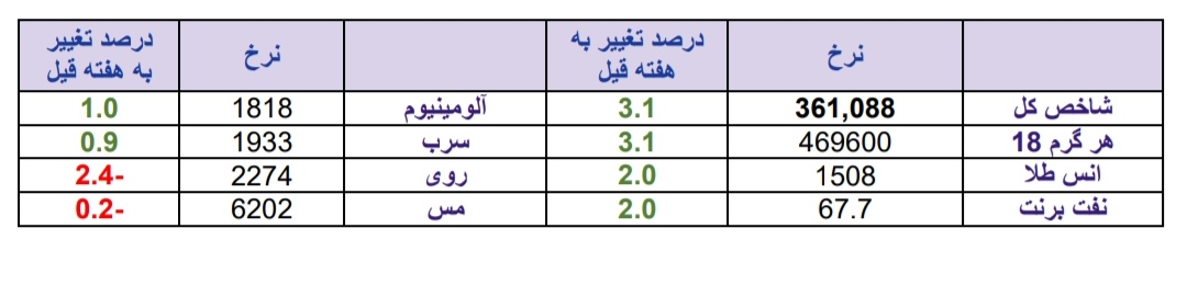 قوی ترین ها، ضعیف ترین ها و برترین های هفته