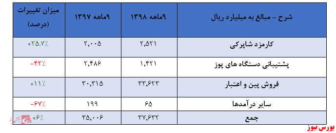 کسب درآمد ۳۷ هزار و ۶۳۲ میلیارد ریالی در دوره ۹ ماهه