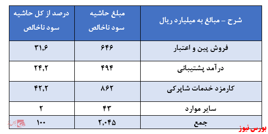 کسب درآمد ۳۷ هزار و ۶۳۲ میلیارد ریالی در دوره ۹ ماهه