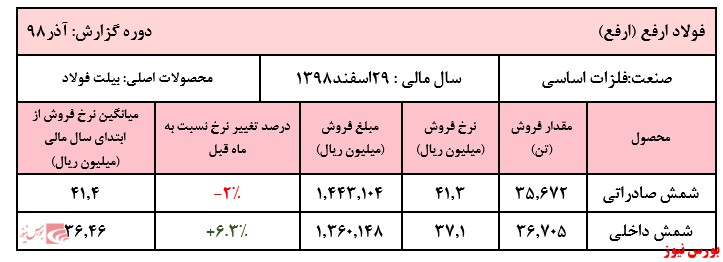 کاهش فروش شمش داخلی شرکت