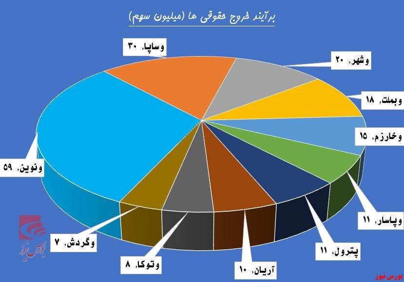 نگاه خیره سهامداران به 