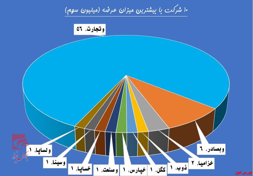 نگاه خیره سهامداران به 