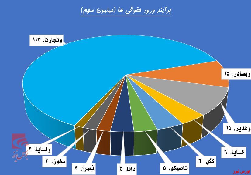 نگاه خیره سهامداران به 