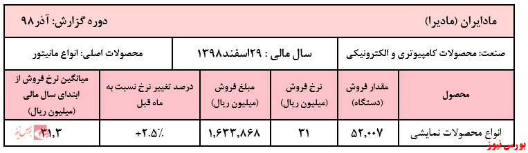 رشد 10 درصدی نرخ فروش محصولات نمایشی 