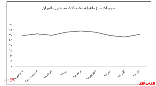 رشد 10 درصدی نرخ فروش محصولات نمایشی 