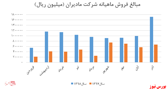 رشد 10 درصدی نرخ فروش محصولات نمایشی 