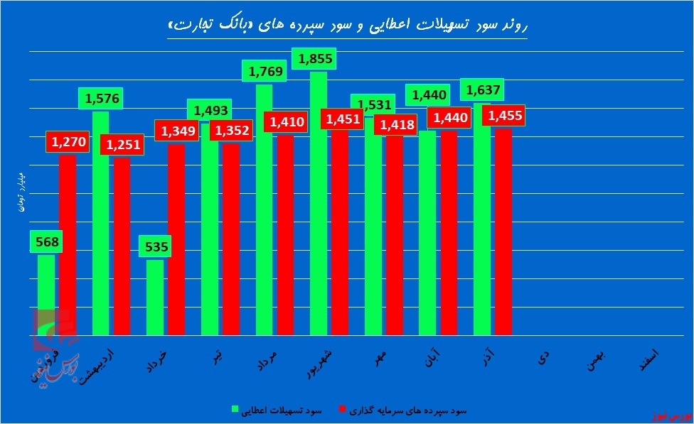 چرخش «وتجارت» بر مدار مثبت