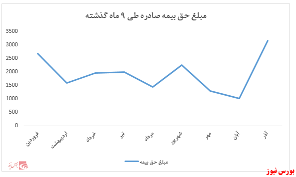 حق بیمه صادره ۹ ماهه شرکت به بیش از ۱۷ هزار میلیارد ریال رسید