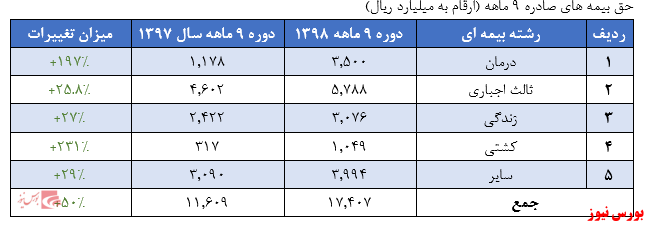 حق بیمه صادره ۹ ماهه شرکت به بیش از ۱۷ هزار میلیارد ریال رسید