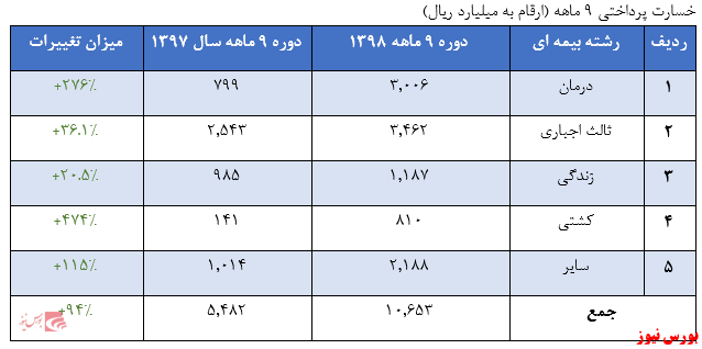 حق بیمه صادره ۹ ماهه شرکت به بیش از ۱۷ هزار میلیارد ریال رسید