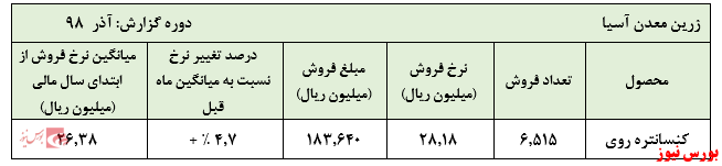 فروش چشمگیر 