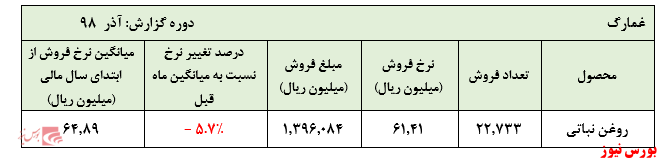 کاهش نرخ‌های فروش روغن نباتی، غمارگ