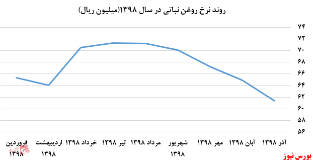 کاهش نرخ‌های فروش روغن نباتی، غمارگ