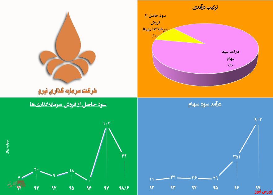 «ونیرو» جیب زیرمجموعه خود را خالی کرد