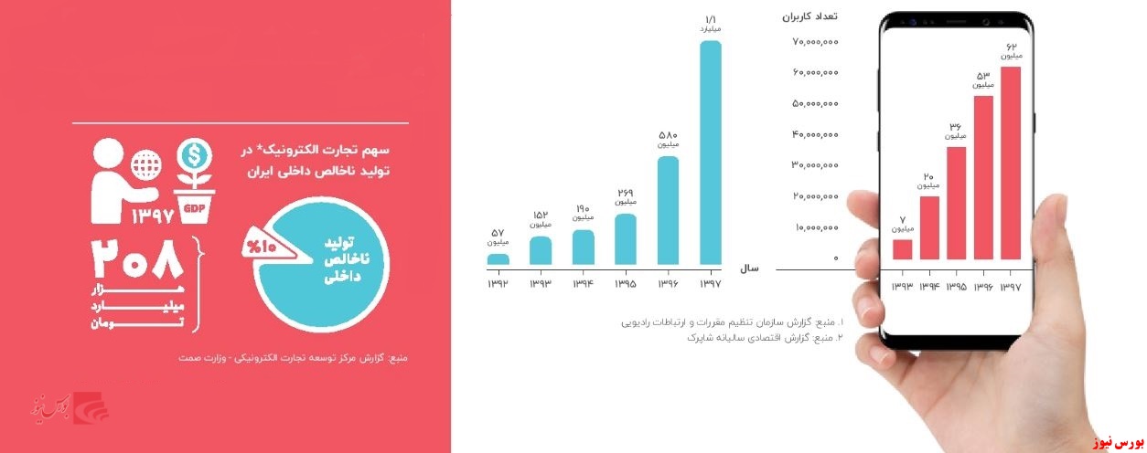 «دیجی کالا» و رشد ۲ برابری فروش