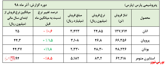 افت ادامه دار قیمت‌های استایرن منومر 