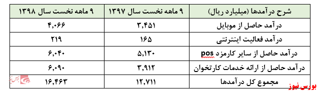 افزایش ۳۰ درصدی درآمد‌های 