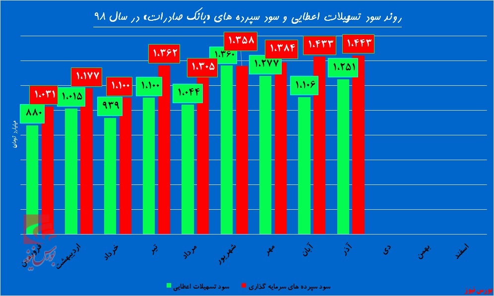 استقبال گرم «وبصادر» از زمستان بانکی‌ها