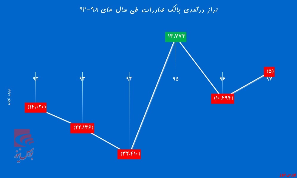 استقبال گرم «وبصادر» از زمستان بانکی‌ها